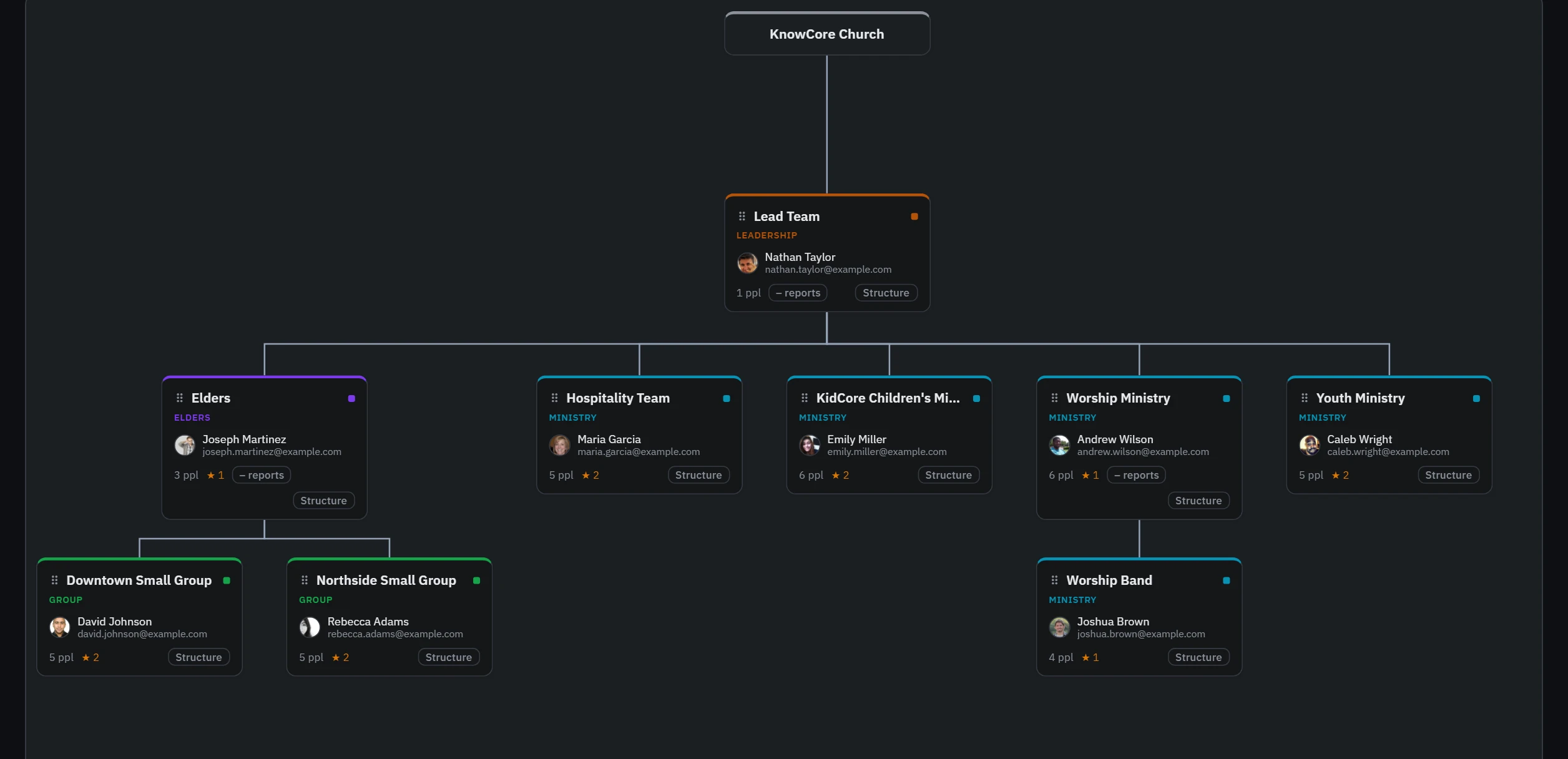 KnowCore leadership org chart — KnowCore Church at the top, then the Lead Team, then each ministry and small group with its leader and reports.